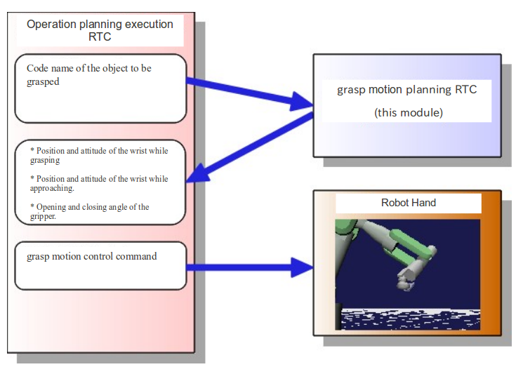 Figure 2-1. Schematic diagram of the hand grasp motion planning system