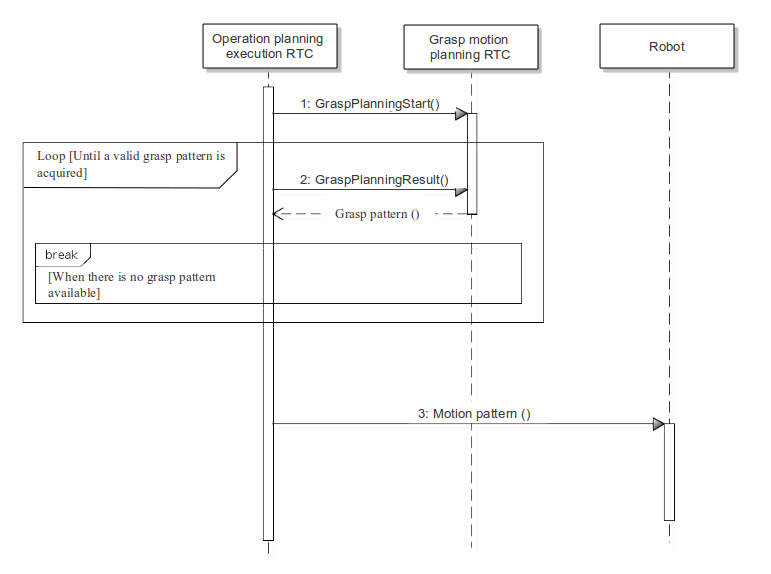 Figure 3-2. Grasp motion planning sequence diagram